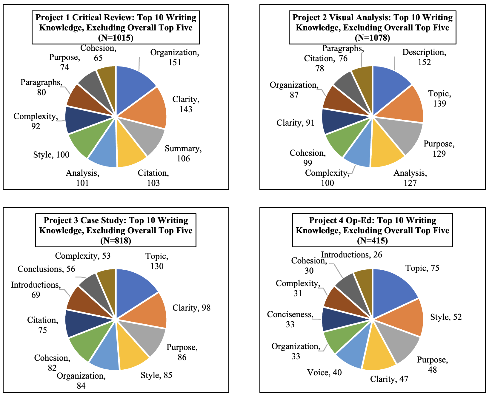 Figure 2. Title: Top 10 Writing Knowledge References per Project, Excluding Overall Top Five. Description: Four pie charts showing the top 10 areas of writing knowledge in each of the four writing projects.