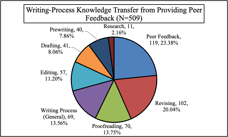 Figure 3. Title: Writing Process Transfer from Providing Peer Feedback (N=509). Description: Pie chart showing aspects of the writing process referenced by learners, with peer feedback and revising being the most common and research being the least common.