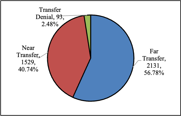 Figure 4. Title: Near and Far Writing Transfer from Providing Peer Feedback (N=3,404 Responses; 3,753 References).
Description: Pie chart showing references to near transfer, far transfer, and transfer denial, with far transfer being most frequent and transfer denial being least frequent.