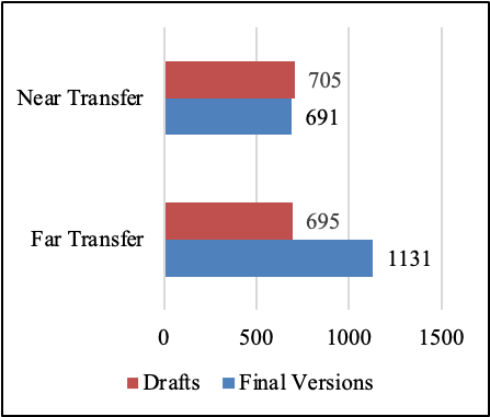 Figure 5. Title: Near and Far Writing
Transfer from Providing Peer Feedback on Drafts vs. Final Versions
(Writing Projects 1-3) N=2,976 Responses; 3,222 References. Description: Bar chart showing references to near transfer and far transfer across drafts and final versions, with far transfer references appearing with more frequency in final versions than drafts and near transfer references appearing slightly more frequently in drafts than in final versions.