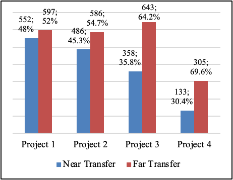 Figure 6. Title: Near Transfer to Far
Transfer Development across EC from Providing Peer Feedback (N=3,404
Responses; 3,660 References). Description: Bar chart showing near transfer and far transfer across the four writing projects, showing that far-transfer references outpaced near-transfer references in greater quantity with writing projects three and four.