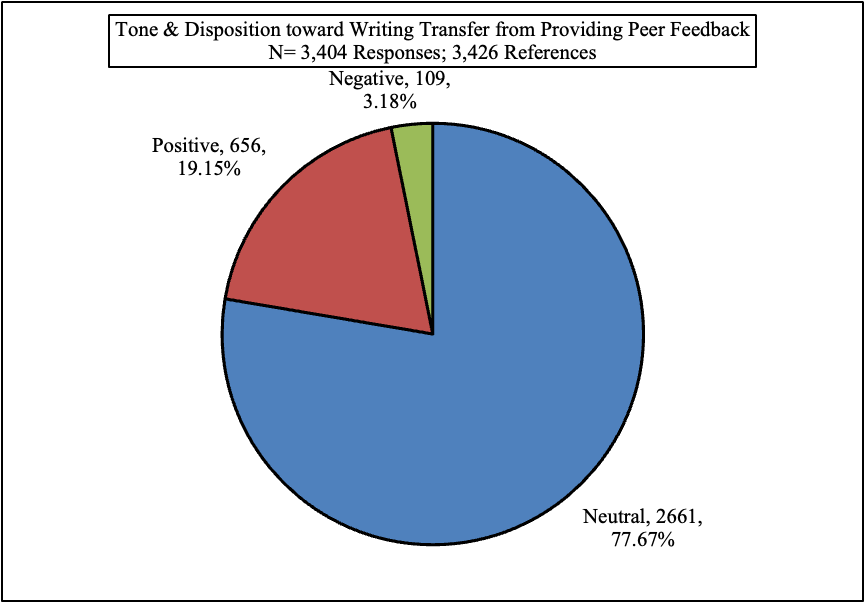 Figure 7. Title: Tone. Description: Pie chart showing neutral, positive, and negative tone, with neutral tone being the large majority (77.67%), positive tone emerging in 19.15% of the references, and negative tone appearing a small percentage of the time (3.18%).