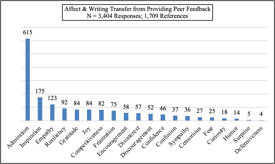 Figure 8. Title: Affect. Description: Bar chart showing the various affects, with admiration being the most frequent affect and defensiveness being the least frequent affect.