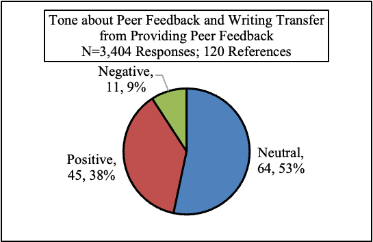 Figure 9. Title: Tone about Peer Feedback and Writing Transfer from Providing Peer Feedback. Description: Pie chart showing positive, neutral, and negative tone in references to peer feedback, with neutral tone being most frequent and negative tone being least frequent.