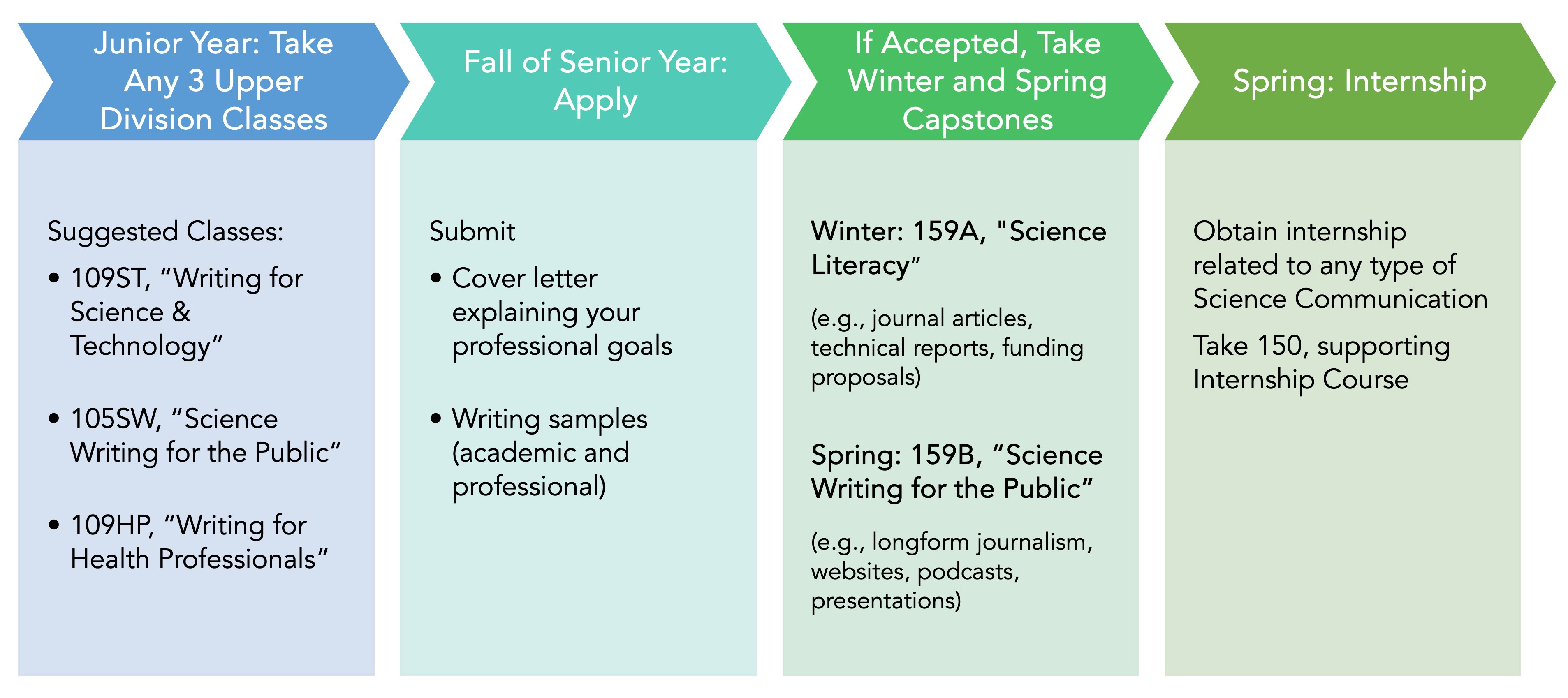 A chart summarizes the steps in the SciComm Minor Pathway. In the junior year, students take any three upper-division writing courses. In the fall of the senior year, students apply for the minor. If accepted, they take capstone courses in the winter and spring quarters. In addition, they obtain an internship and enroll in a course to support that internship.